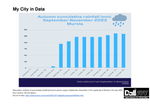 Precipitation in the fall of Murcia