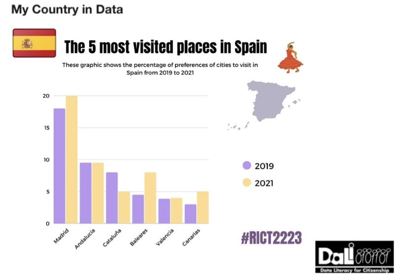 The most visited places in Spain 2019-2021