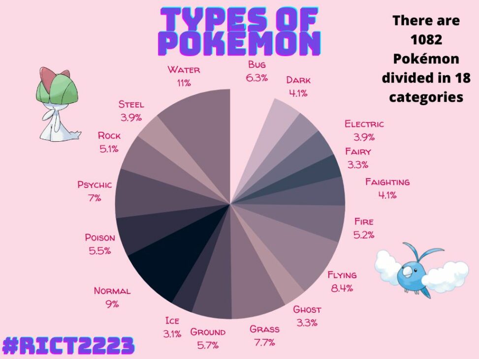 Here we have a graph with the percentaje of the amonut of Pokémon in each type