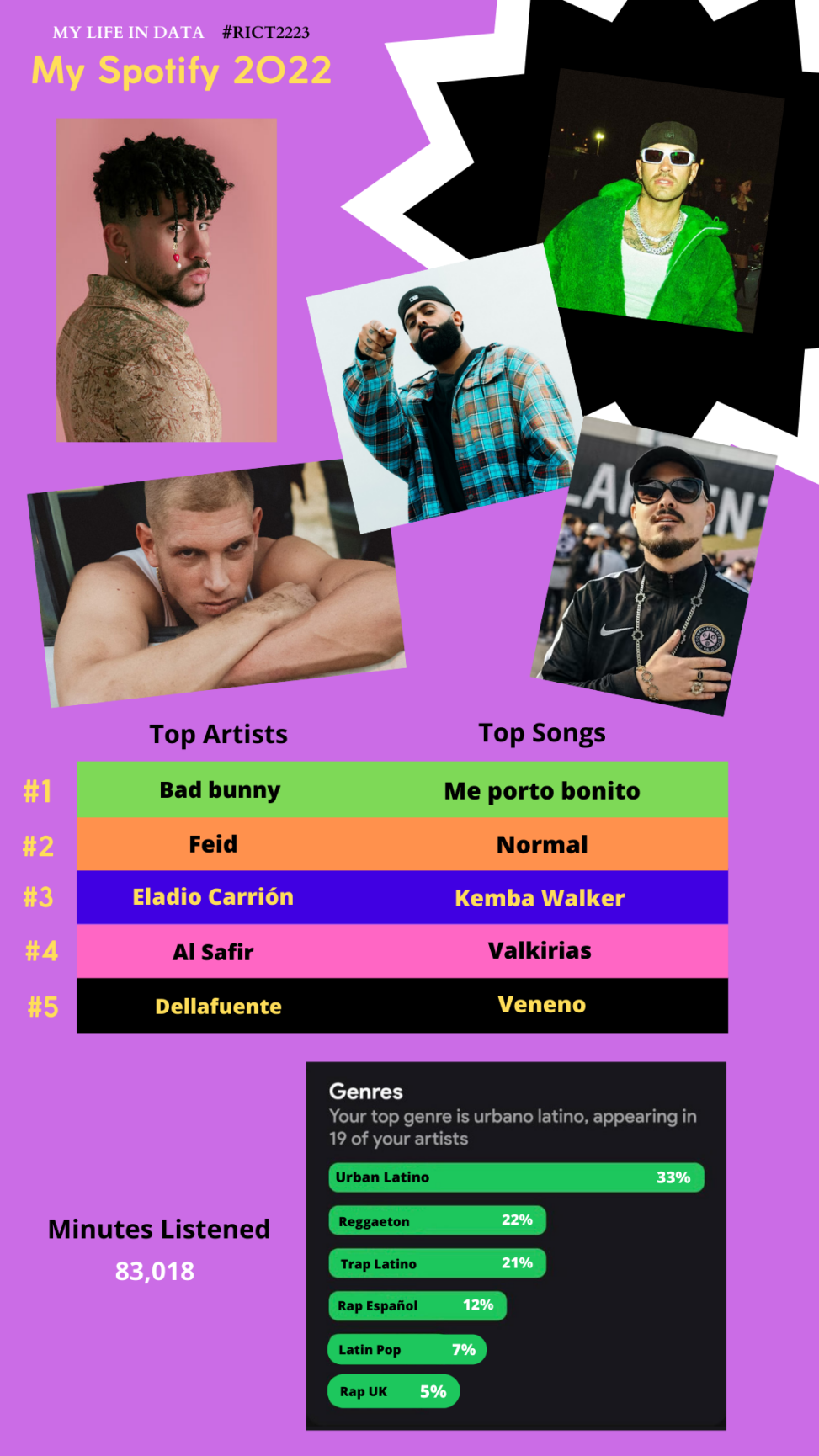 Ranking of my most listened artists, songs and genres on Spotify during 2022