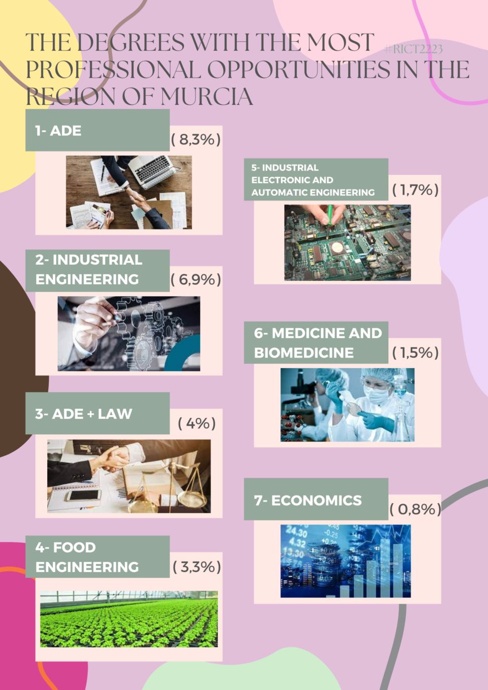 Most demanded degrees.