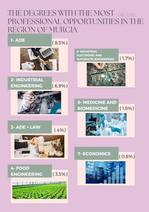 Most demanded degrees.