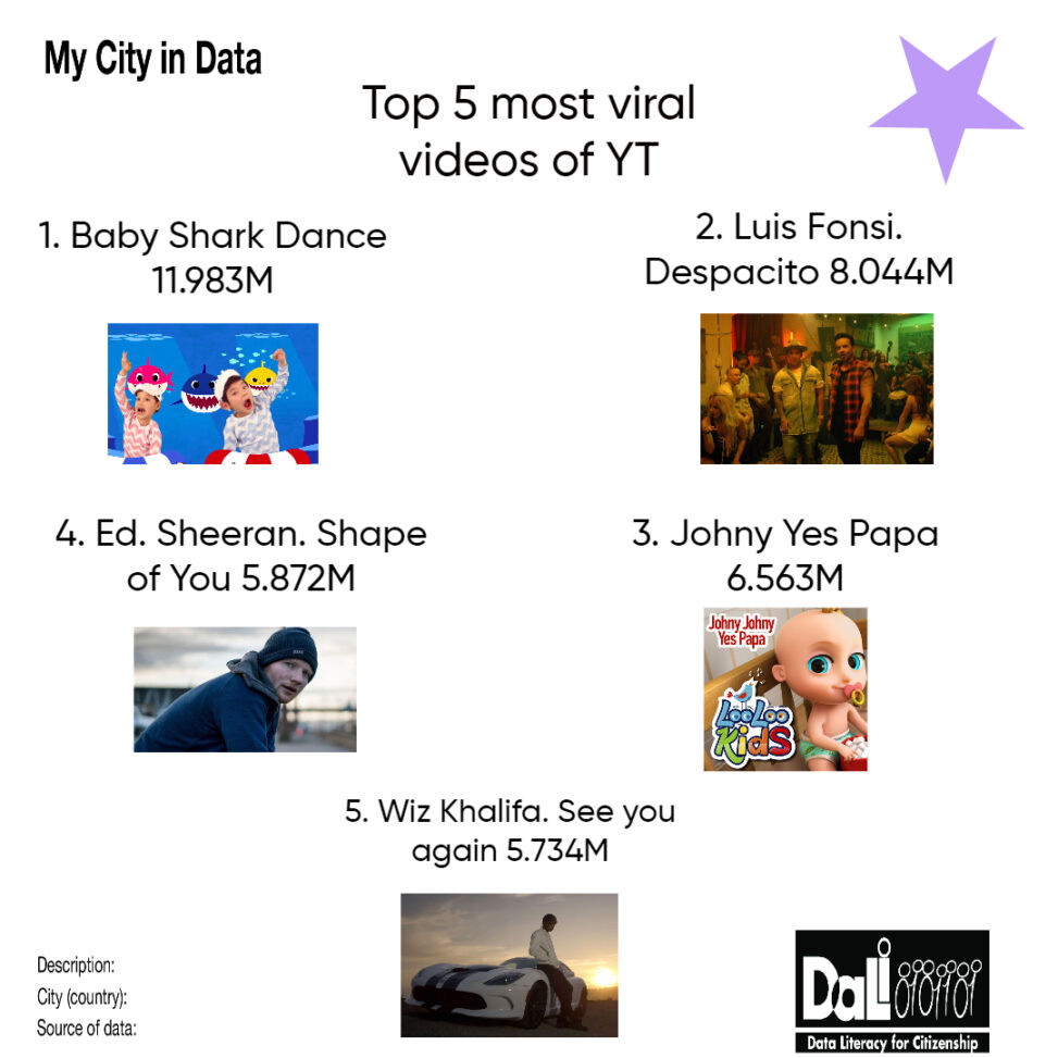 According to google pages this is the list of the most listened songs of Yt