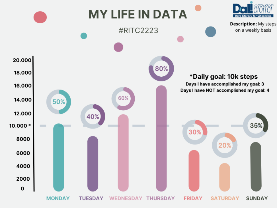 My weekly steps as a college student! This graphic has been done with personal rates recollected in apps such as Apple Fitness among others that keep track of our daily steps. Usually, most of this apps set a permanent 10k steps goal as a healthy habit. Here is how much I walk in a week.