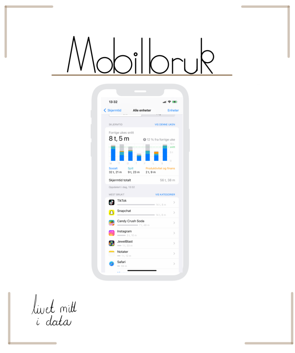 Oversikt over hvor mye tid jeg bruker på mobilen i løpet av en uke, samt hvor mye tid jeg bruker på mine mest populære apper.