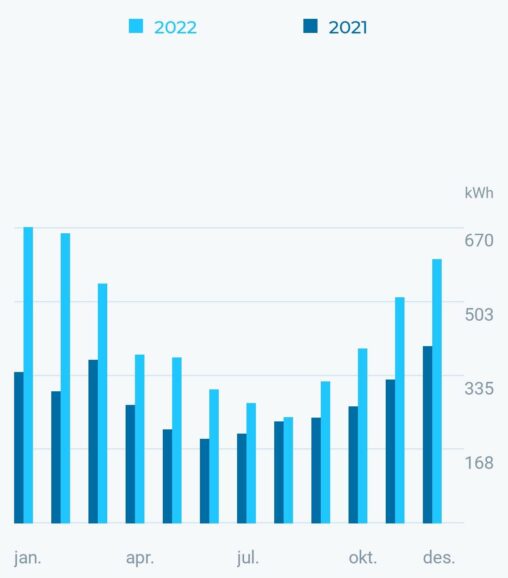 The power consumption of a medium sized apartment in Bergen, Norway for 2022 vs. 2021