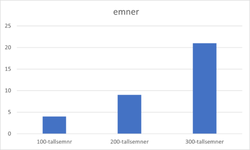 Nivå på emner