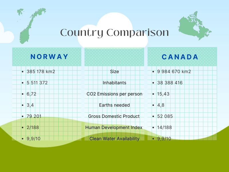 Country comparison of Canada and Norway