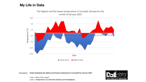 The graph shows the highest and lowest temperature for Surnadal for the month of January 2023