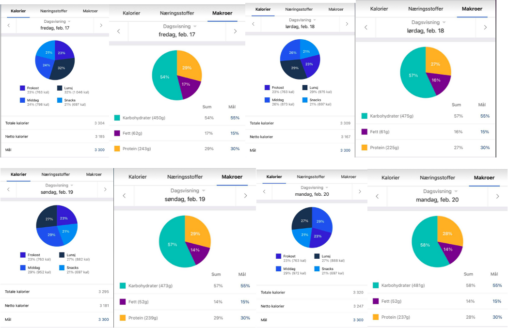 Dette er en visuell representasjon over hvor mye kalorier og makro-næringsstoffer jeg spiser daglig på 4 dager.