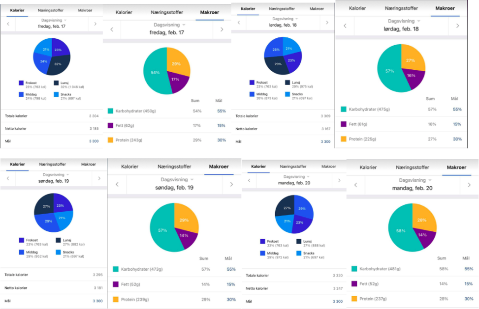 Dette er en visuell representasjon over hvor mye kalorier og makro-næringsstoffer jeg spiser daglig på 4 dager.