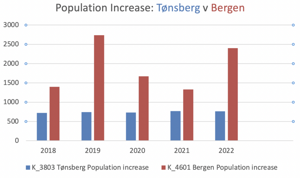 Yearly population increase in Tønsberg and Bergen