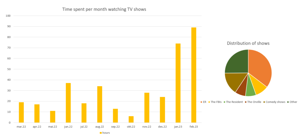 The data shows how many hours the subject has spent watching TV shows every month, and what shows they have seen.