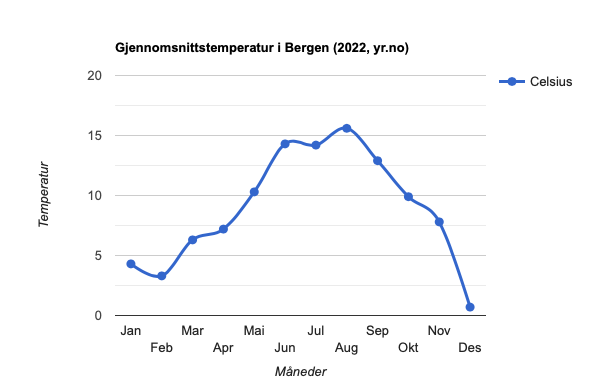 The graph depicts the temperature averages for Bergen throughout 2022