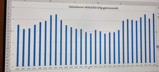 Valutakurser årlig gjennomsnitt NOK - USD