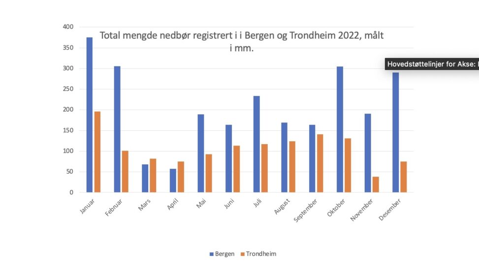 Nedbør i Bergen og Trondheim 2022