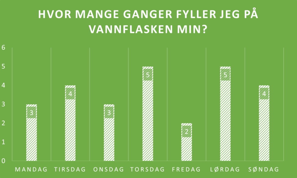 graf som viser hvor ofte jeg fyller på vannflasken min hver dag over en uke