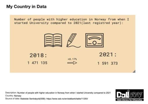 People attending higher education in Norway in 2018 compared to 2021.