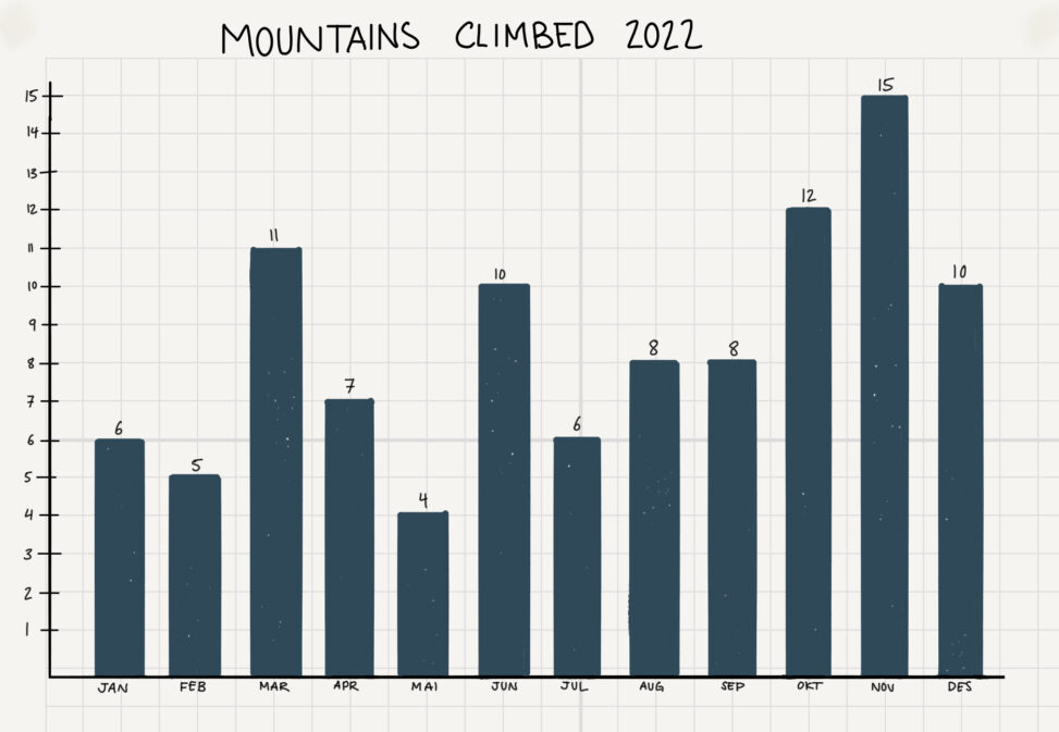 Mountains climbed each month in 2022