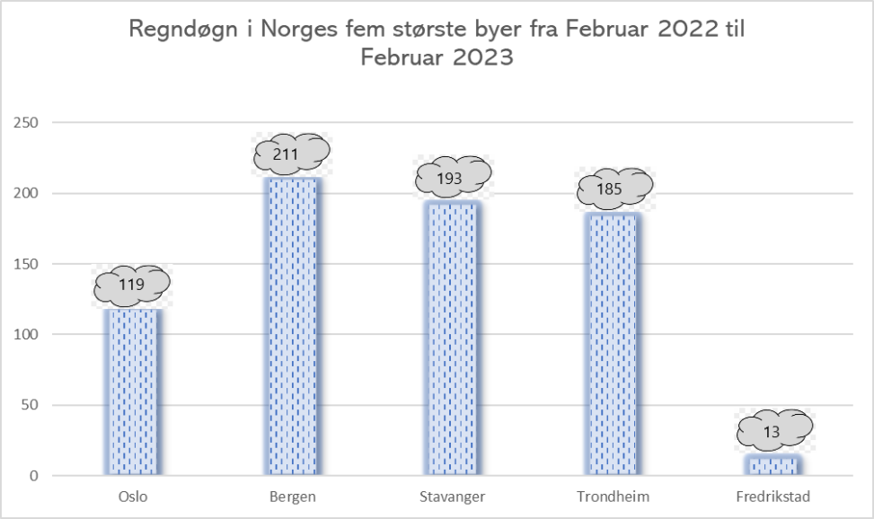 Stolpediagrammet viser hvor mange døgn det har regnet i Norges fem største byer fra februar 2022 til februar 2023.