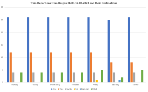 The number of Train Departures in the week 06.03 to 12.03.2023 and their Destinations.