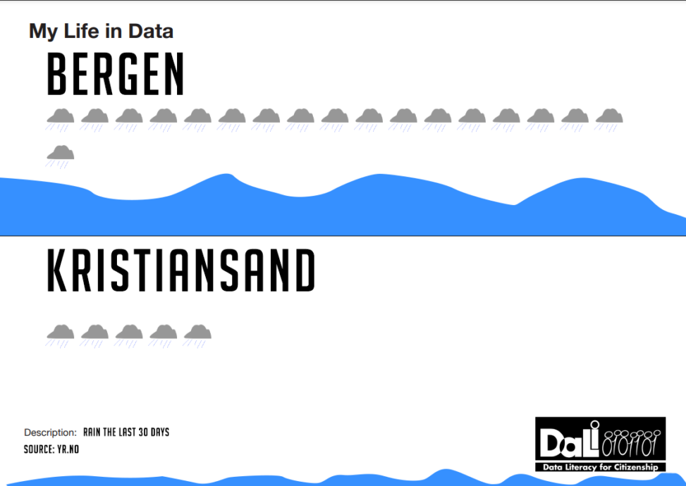 Rain in Bergen versus the rain in creator\'s hometown, Kristiansand.