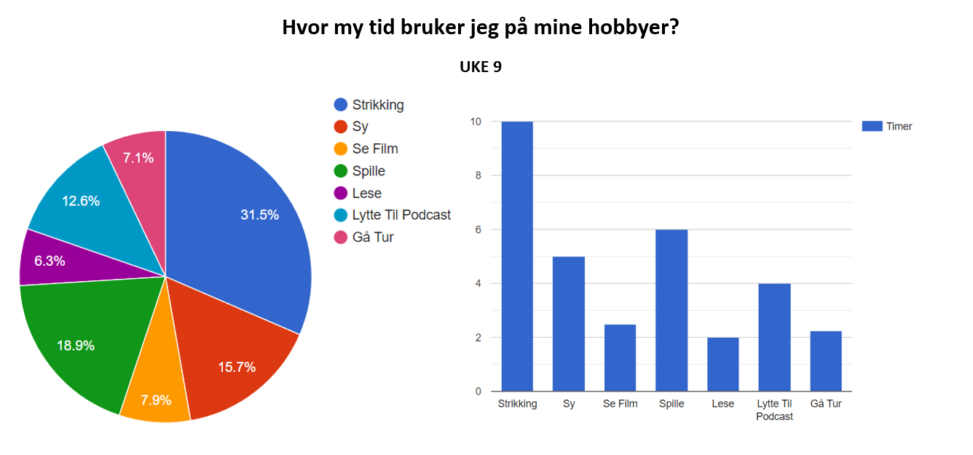 piechart / graph