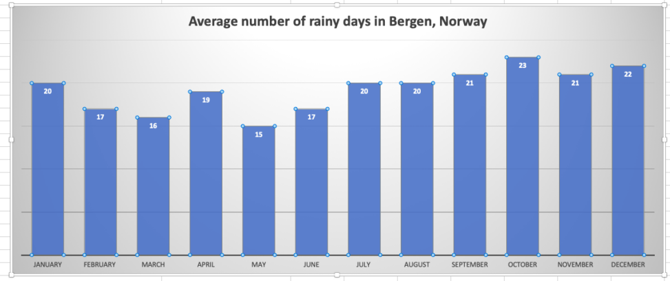 Rain in Bergen