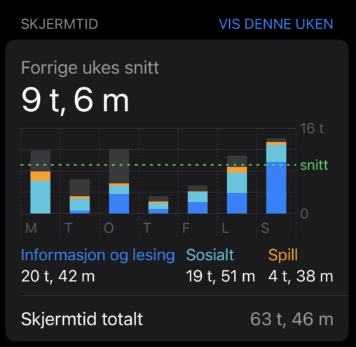 Min skjermtid uke 9 med hva jeg brukte tiden min på