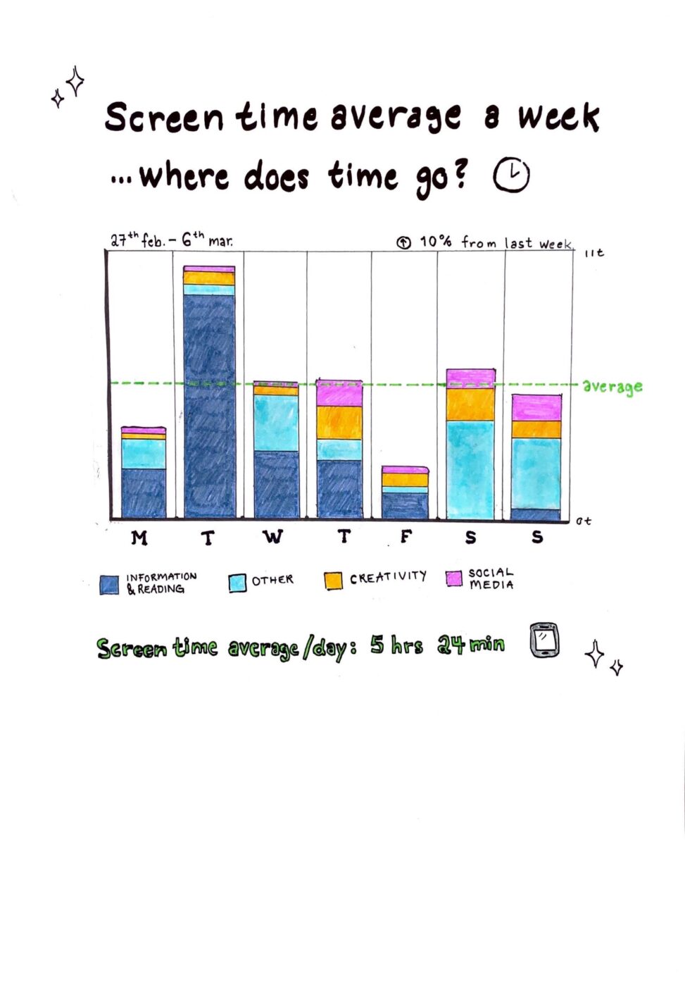 Screen time average last week. Data gathered on phone and drawn on paper.