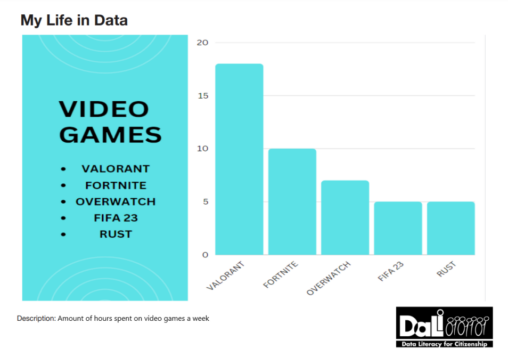 Amount of hours spent on video games a week