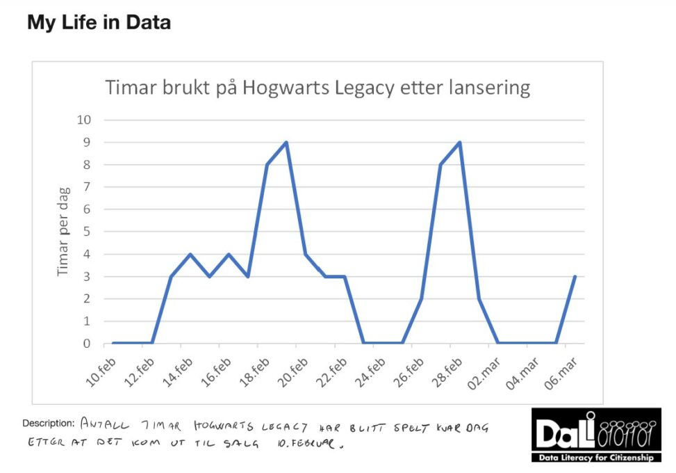 Hours spent playing Hogwarts Legacy between February 10th and March 06th.