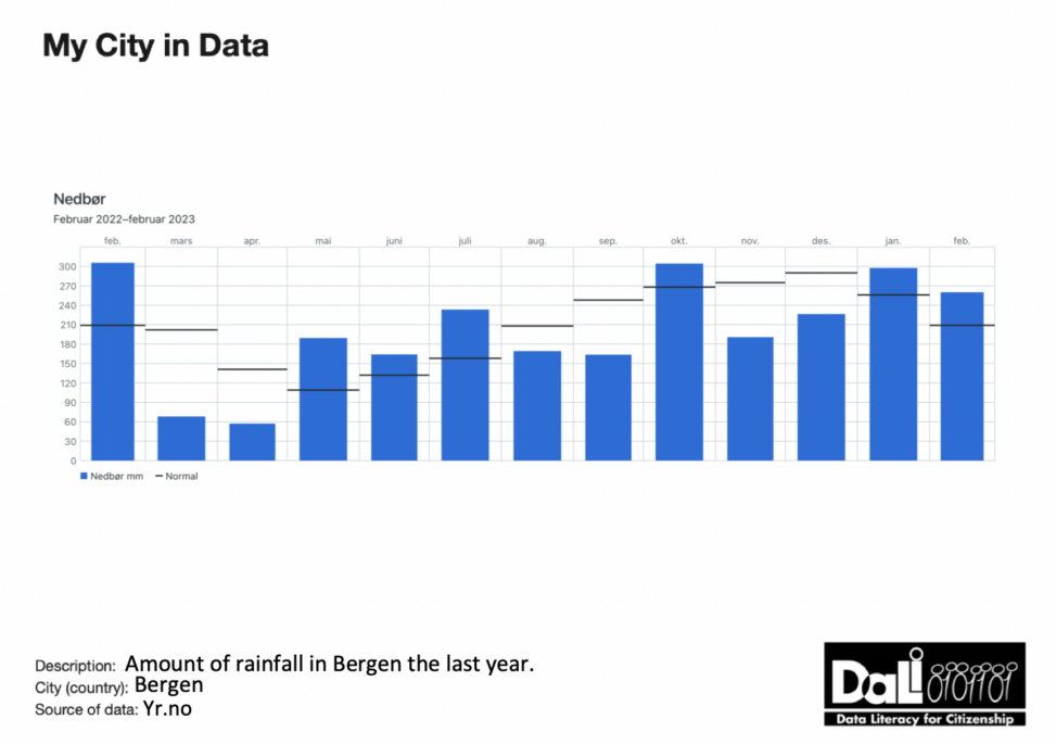 This shows rainfall in Bergen the last year.