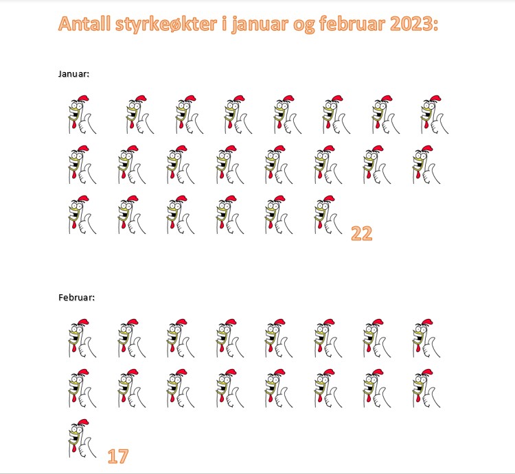 Styrkeøkter utført i januar og februar 2023