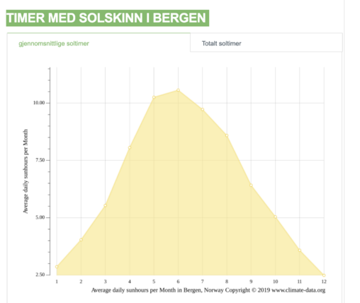 sol i Bergen