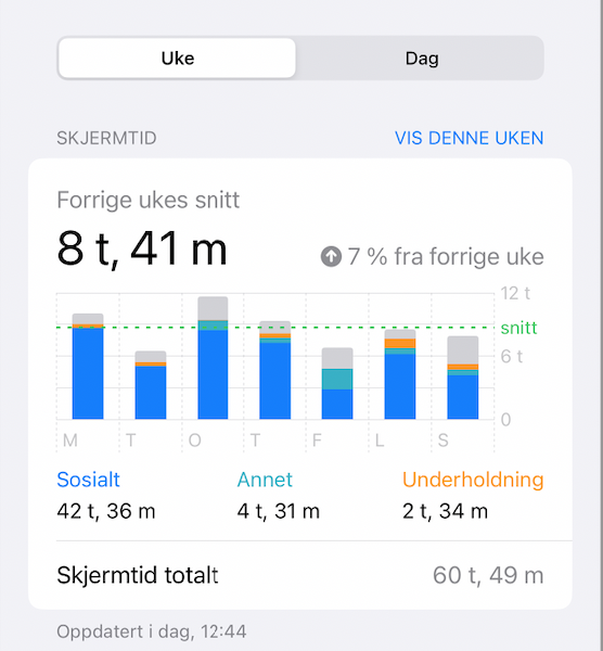 Skjermtiden min den siste uken på min Iphone.