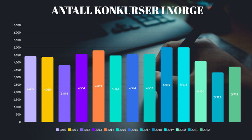 Her er antall konkurser i Norge fra år 2010 til 2022