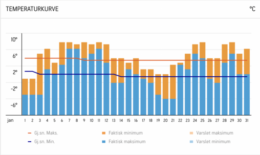 Stolpediagram som viser temperaturene for januar