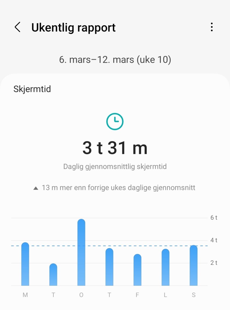 Bilde viser gjennomsnitt skjermtid på mobil for meg forrige uke basert på data som min mobiltelefon henter ut.