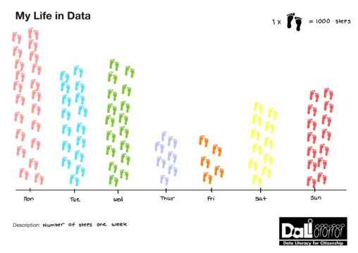 This is a visual representation of the data for how many steps i walked last week