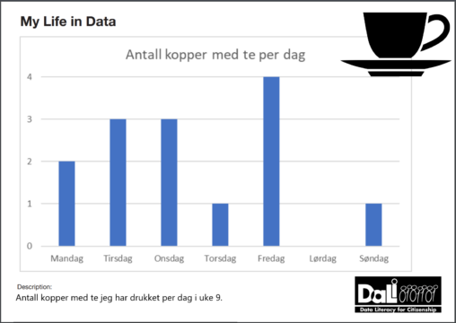 Graf som viser antall kopper med te jeg har drukket i uke 9.