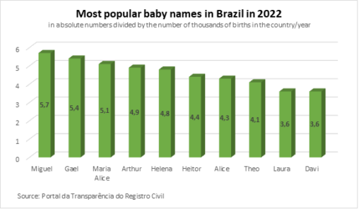 The image has the title “Most popular baby names in Brazil in 2022 - in absolute numbers divided by the number of thousands of births in the country/year” and a figure with ten green columns, each one with a name and a numbers. The names and numbers, in order, are: Miguel – 5,7; Gael – 5,4; Maria Alice – 5,1; Arthur - 4,9; Helena – 4,8; Heitor – 4,4; Alice – 4,3; Theo – 4,1; Laura – 3,6; Davi 3,6. The source of the data is the Portal da Transparencia do Registro Civil