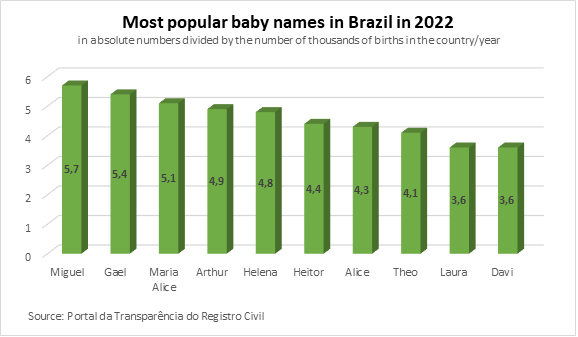 most-popular-baby-names-in-brazil-in-2022-dali-worlds