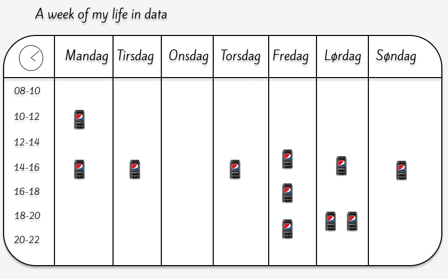 week habit pepsi