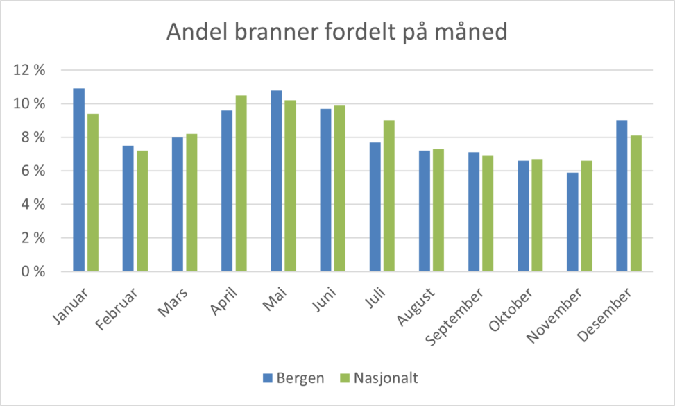 Number of fires by month in Bergen compared to the average for Norway.