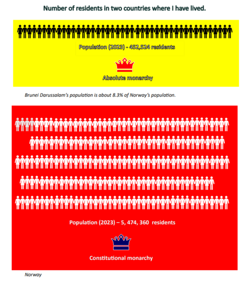 Population differences in the country I am from and currently living in.