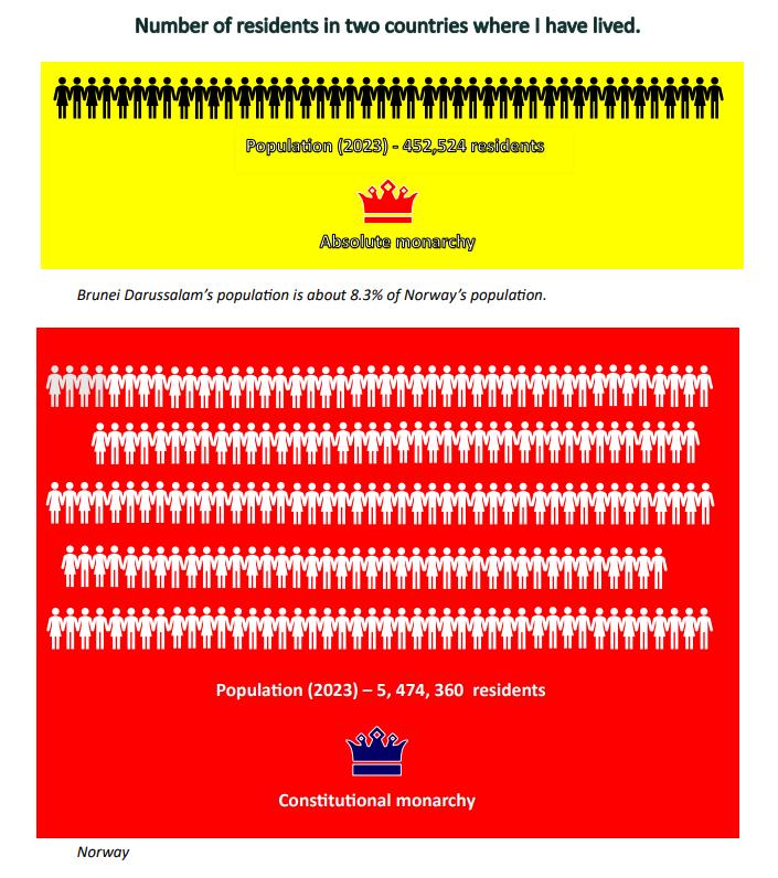 Population differences in the country I am from and currently living in.