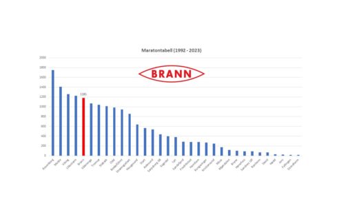 Maratontabell (1992 - 2023). Logo av min favorittklubb Brann - Akkumulert poeng fra 1992 til 2023 .