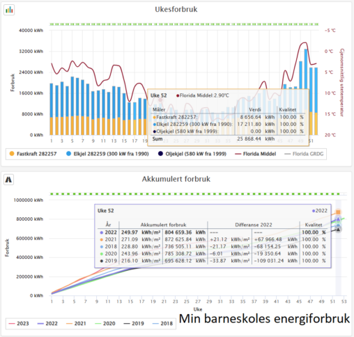 Energy consumption of my childhood school