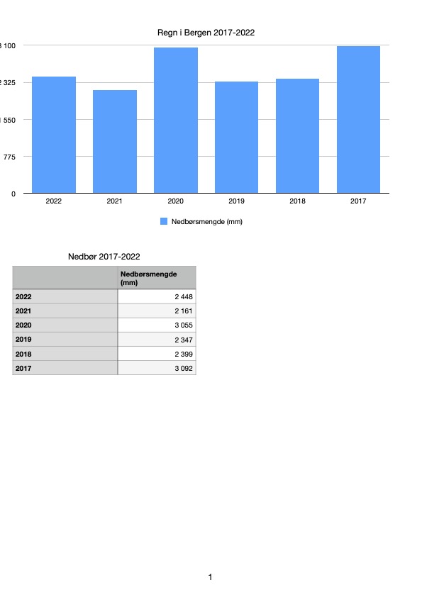 My City in Data - Amount of Rain per year in Bergen